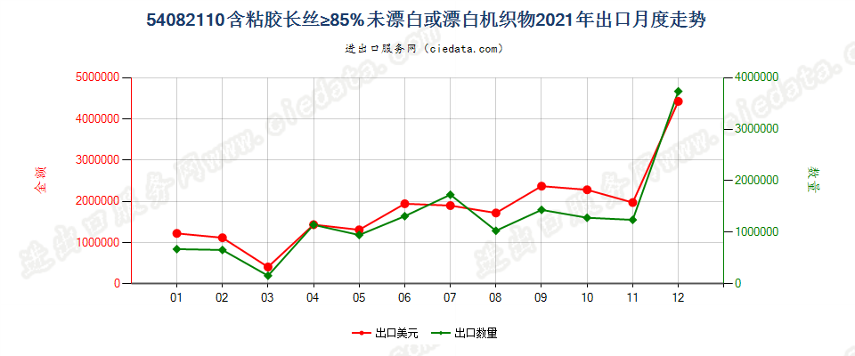 54082110含粘胶长丝≥85%未漂白或漂白机织物出口2021年月度走势图