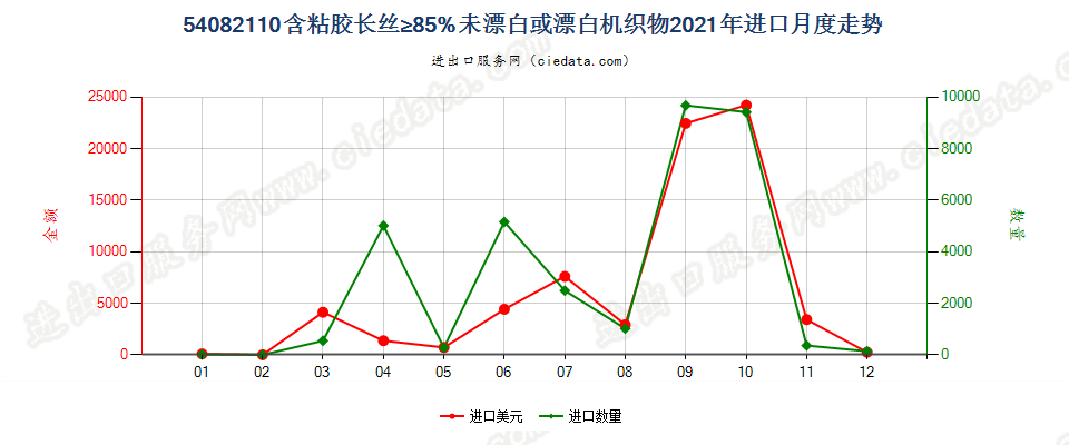 54082110含粘胶长丝≥85%未漂白或漂白机织物进口2021年月度走势图