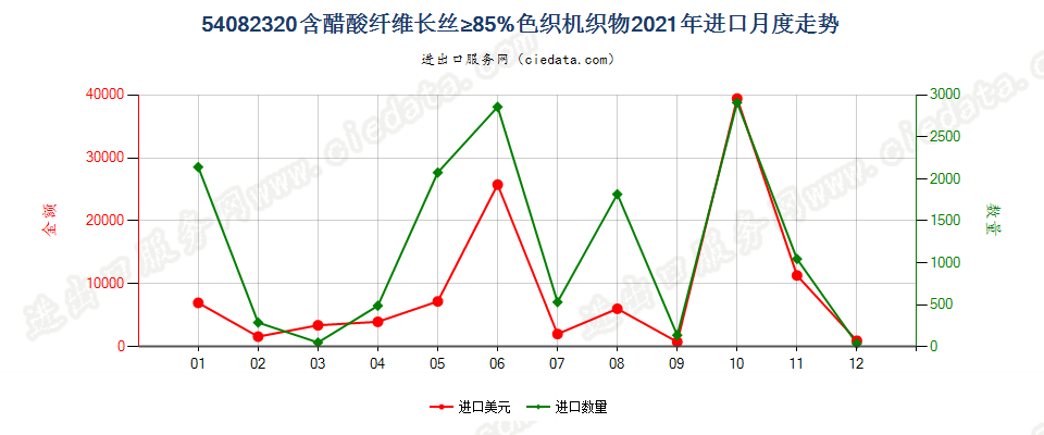 54082320含醋酸纤维长丝≥85%色织机织物进口2021年月度走势图