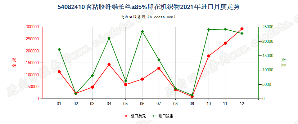 54082410含粘胶纤维长丝≥85%印花机织物进口2021年月度走势图