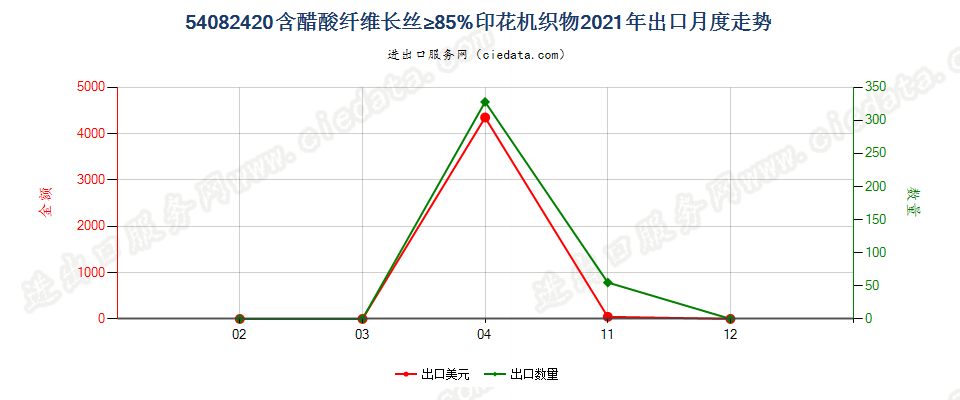 54082420含醋酸纤维长丝≥85%印花机织物出口2021年月度走势图