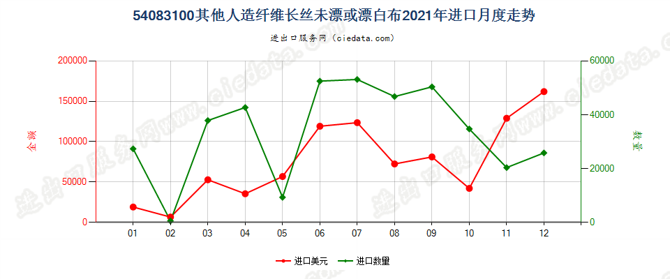 54083100其他人造纤维长丝未漂或漂白布进口2021年月度走势图