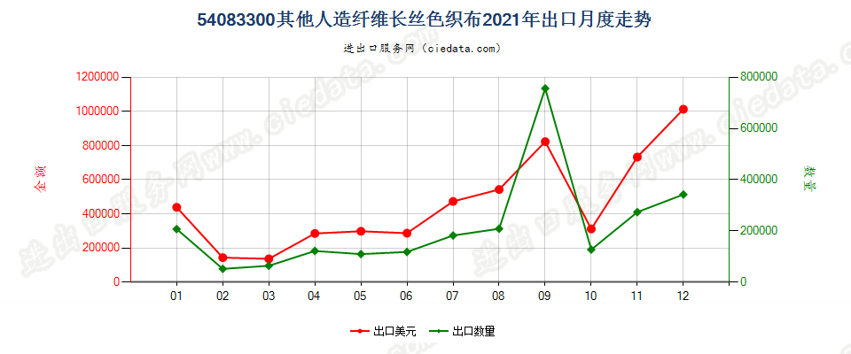 54083300其他人造纤维长丝色织布出口2021年月度走势图