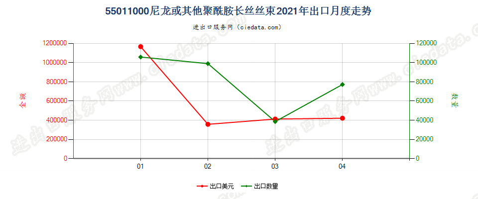 55011000(2022STOP)尼龙或其他聚酰胺长丝丝束出口2021年月度走势图