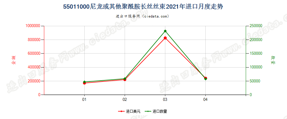 55011000(2022STOP)尼龙或其他聚酰胺长丝丝束进口2021年月度走势图