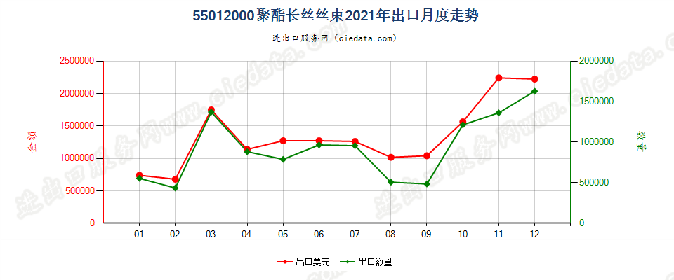 55012000聚酯长丝丝束出口2021年月度走势图