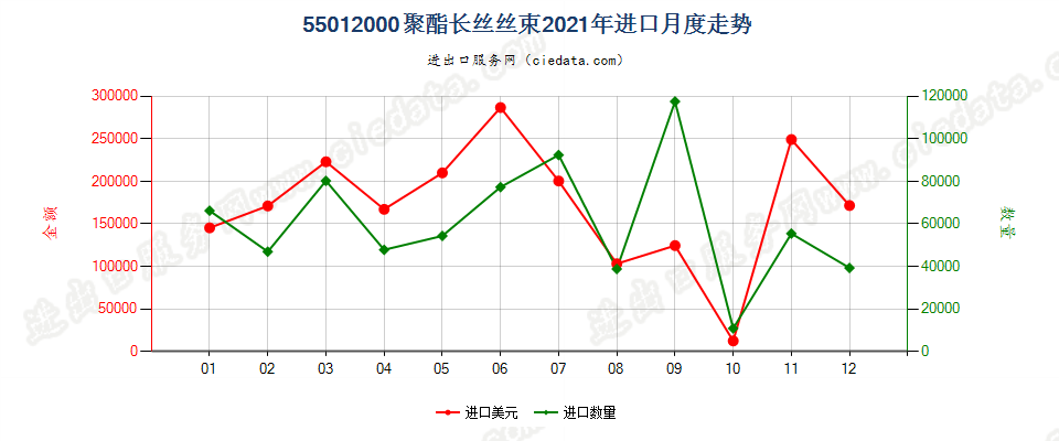 55012000聚酯长丝丝束进口2021年月度走势图