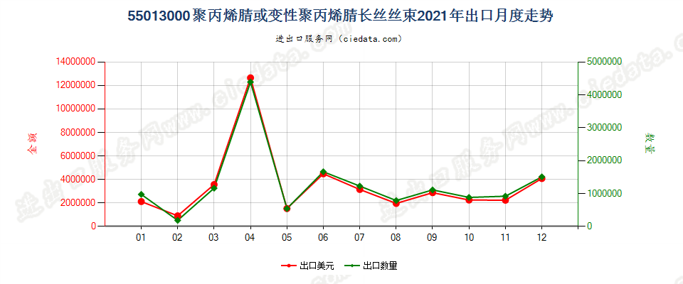 55013000聚丙烯腈或变性聚丙烯腈长丝丝束出口2021年月度走势图