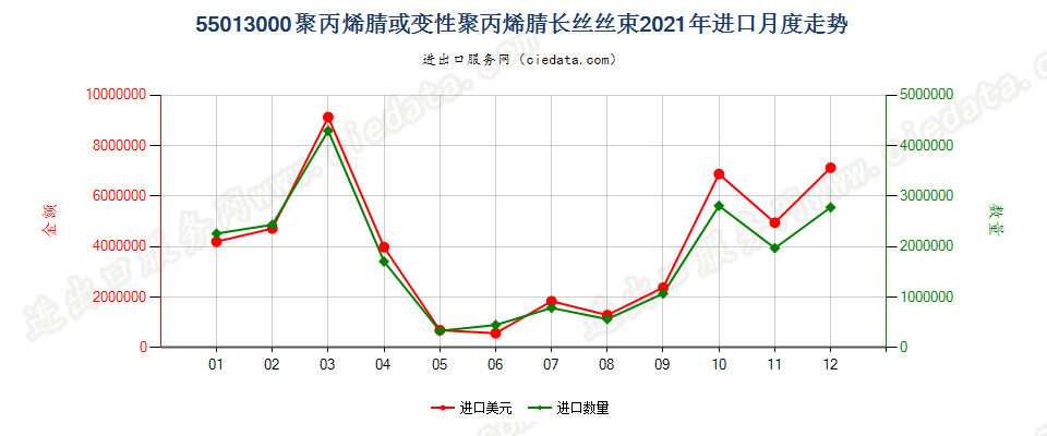 55013000聚丙烯腈或变性聚丙烯腈长丝丝束进口2021年月度走势图