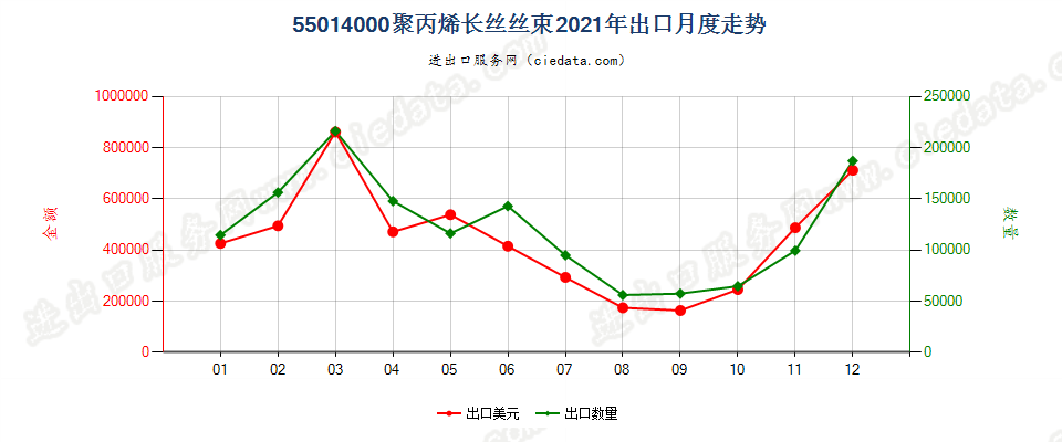 55014000聚丙烯长丝丝束出口2021年月度走势图