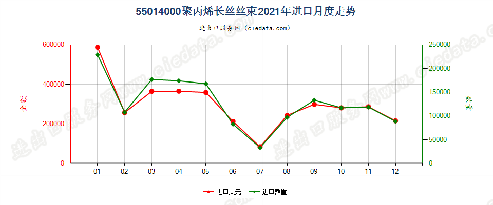 55014000聚丙烯长丝丝束进口2021年月度走势图