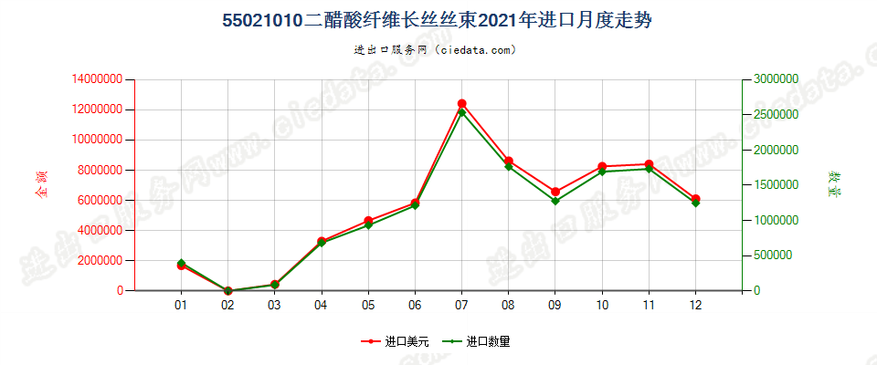 55021010二醋酸纤维长丝丝束进口2021年月度走势图