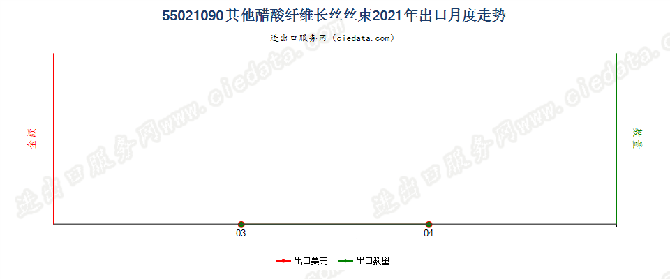 55021090其他醋酸纤维长丝丝束出口2021年月度走势图