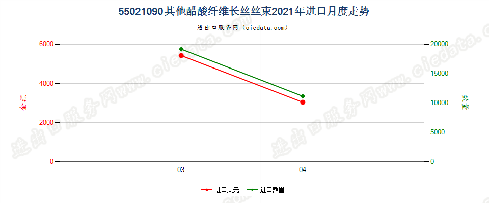 55021090其他醋酸纤维长丝丝束进口2021年月度走势图