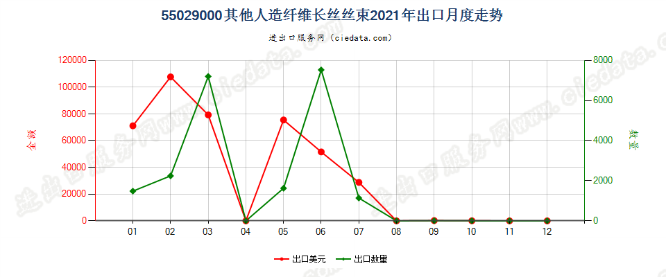 55029000其他人造纤维长丝丝束出口2021年月度走势图