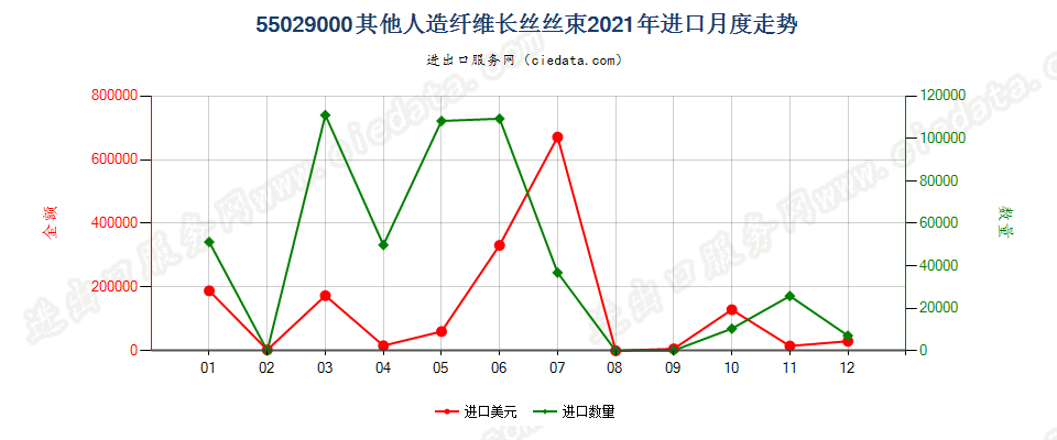 55029000其他人造纤维长丝丝束进口2021年月度走势图