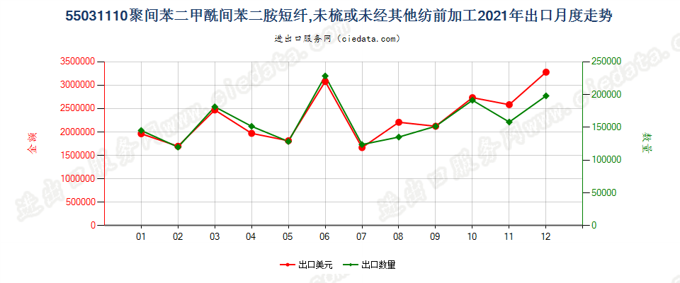 55031110聚间苯二甲酰间苯二胺短纤,未梳或未经其他纺前加工出口2021年月度走势图