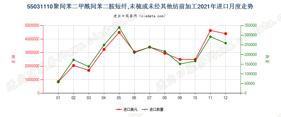 55031110聚间苯二甲酰间苯二胺短纤,未梳或未经其他纺前加工进口2021年月度走势图