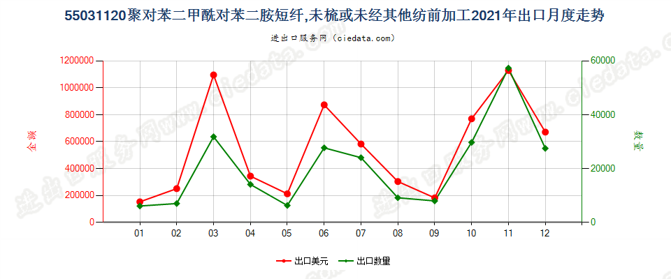 55031120聚对苯二甲酰对苯二胺短纤,未梳或未经其他纺前加工出口2021年月度走势图