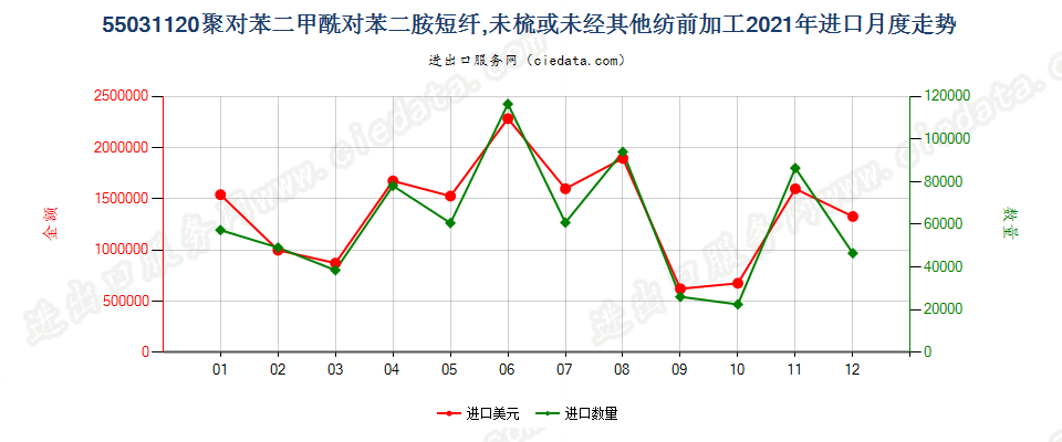 55031120聚对苯二甲酰对苯二胺短纤,未梳或未经其他纺前加工进口2021年月度走势图