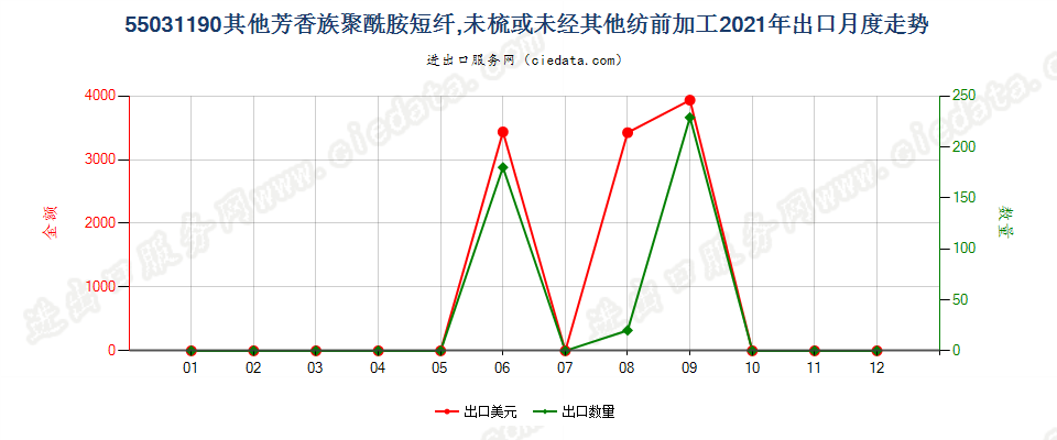 55031190其他芳香族聚酰胺短纤,未梳或未经其他纺前加工出口2021年月度走势图