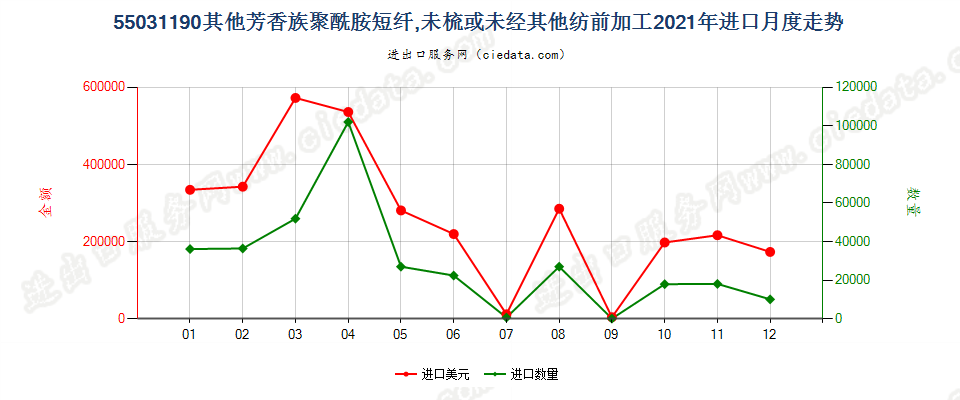 55031190其他芳香族聚酰胺短纤,未梳或未经其他纺前加工进口2021年月度走势图