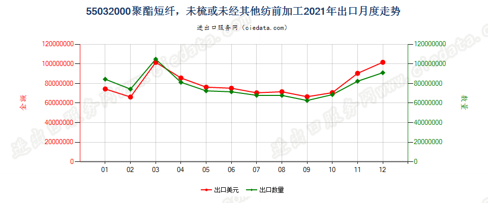 55032000聚酯短纤，未梳或未经其他纺前加工出口2021年月度走势图