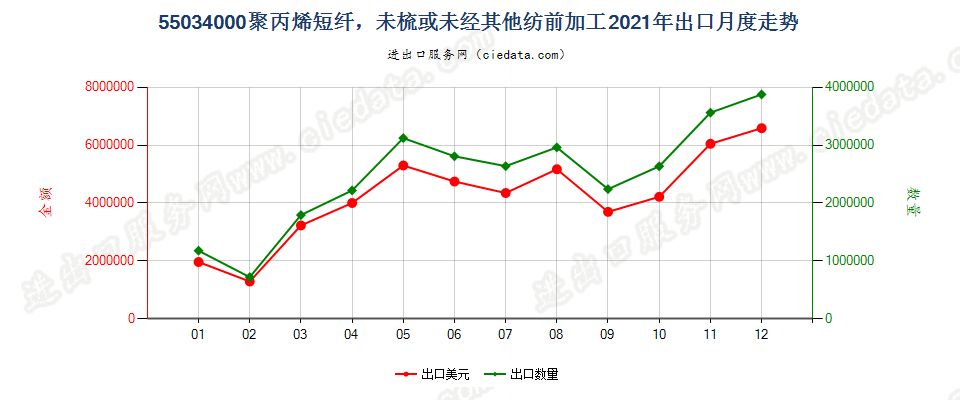 55034000聚丙烯短纤，未梳或未经其他纺前加工出口2021年月度走势图