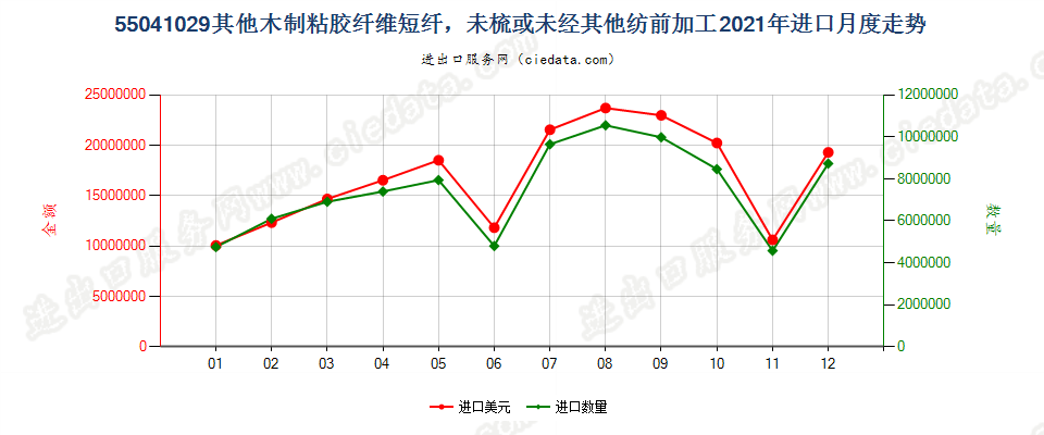 55041029其他木制粘胶纤维短纤，未梳或未经其他纺前加工进口2021年月度走势图