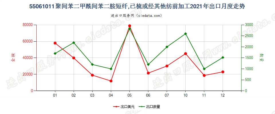 55061011聚间苯二甲酰间苯二胺短纤,已梳或经其他纺前加工出口2021年月度走势图