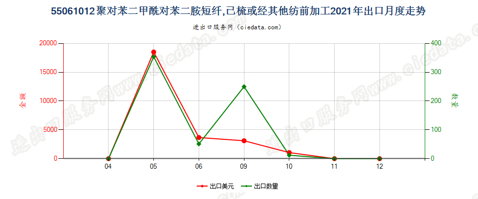 55061012聚对苯二甲酰对苯二胺短纤,已梳或经其他纺前加工出口2021年月度走势图