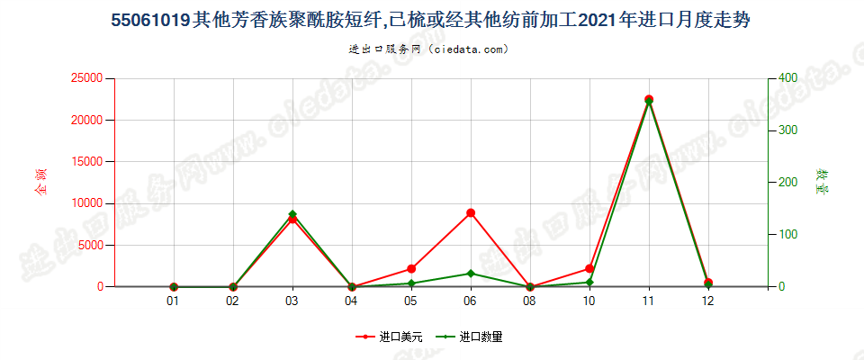 55061019其他芳香族聚酰胺短纤,已梳或经其他纺前加工进口2021年月度走势图