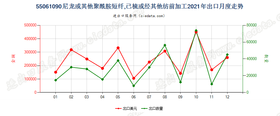 55061090尼龙或其他聚酰胺短纤,已梳或经其他纺前加工出口2021年月度走势图