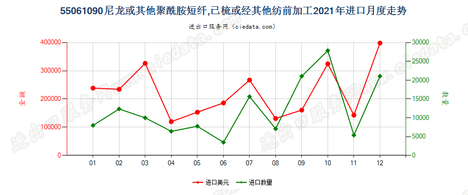 55061090尼龙或其他聚酰胺短纤,已梳或经其他纺前加工进口2021年月度走势图