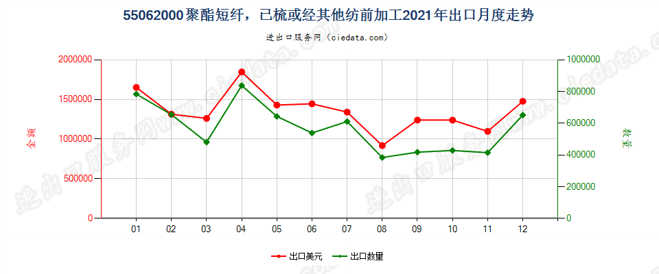 55062000聚酯短纤，已梳或经其他纺前加工出口2021年月度走势图