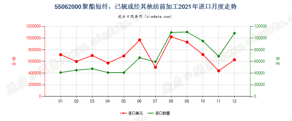 55062000聚酯短纤，已梳或经其他纺前加工进口2021年月度走势图