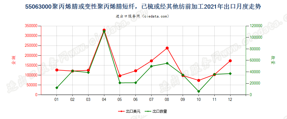 55063000聚丙烯腈或变性聚丙烯腈短纤，已梳或经其他纺前加工出口2021年月度走势图