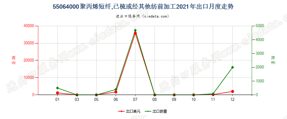 55064000聚丙烯短纤,已梳或经其他纺前加工出口2021年月度走势图