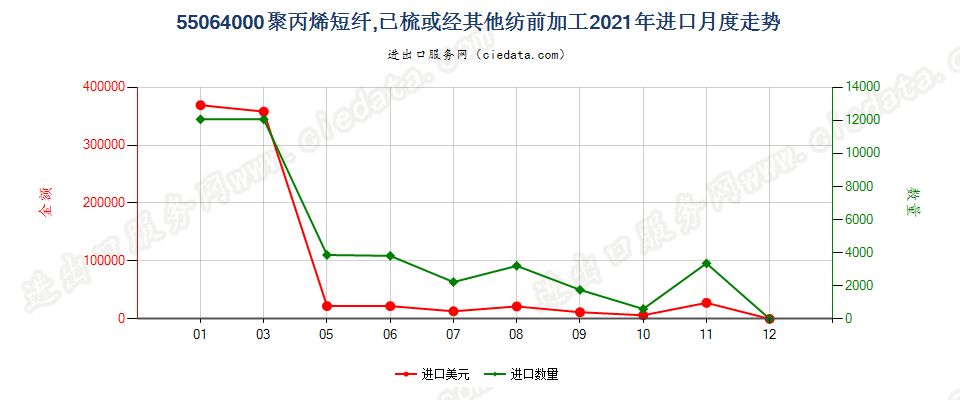 55064000聚丙烯短纤,已梳或经其他纺前加工进口2021年月度走势图