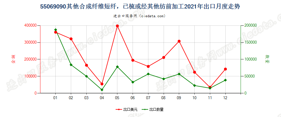 55069090其他合成纤维短纤，已梳或经其他纺前加工出口2021年月度走势图