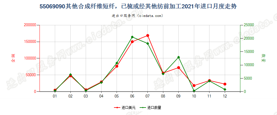 55069090其他合成纤维短纤，已梳或经其他纺前加工进口2021年月度走势图