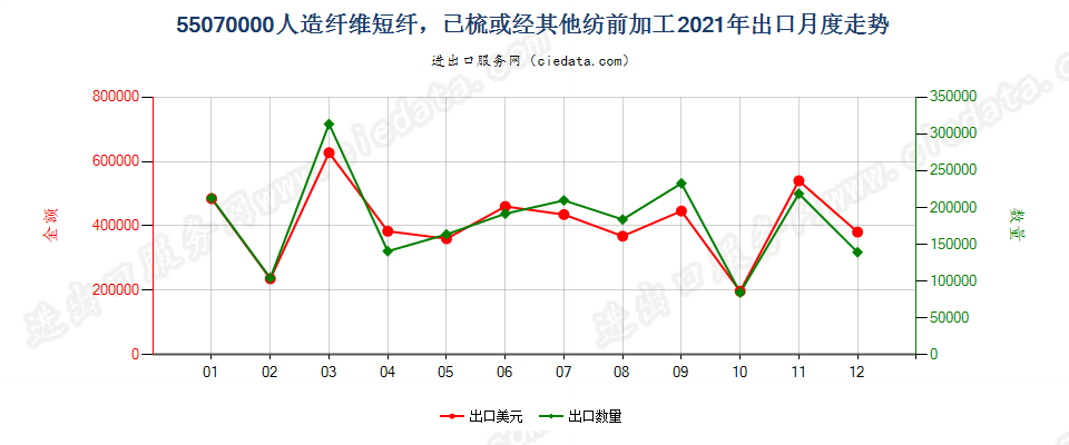 55070000人造纤维短纤，已梳或经其他纺前加工出口2021年月度走势图