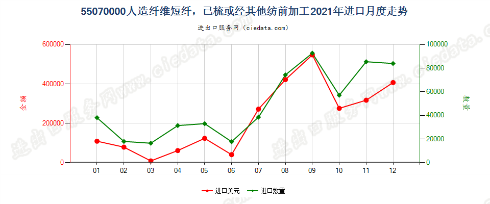 55070000人造纤维短纤，已梳或经其他纺前加工进口2021年月度走势图