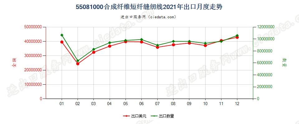 55081000合成纤维短纤缝纫线出口2021年月度走势图