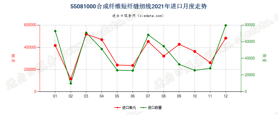 55081000合成纤维短纤缝纫线进口2021年月度走势图