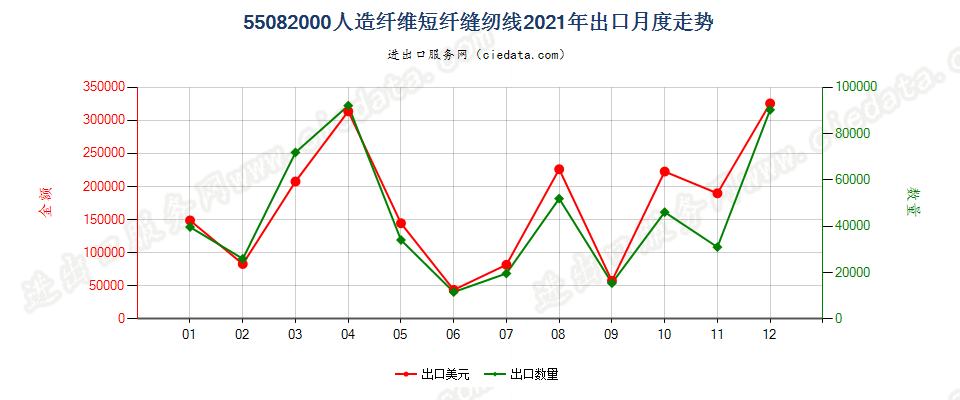 55082000人造纤维短纤缝纫线出口2021年月度走势图