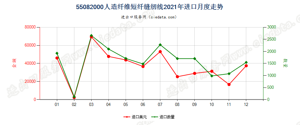 55082000人造纤维短纤缝纫线进口2021年月度走势图