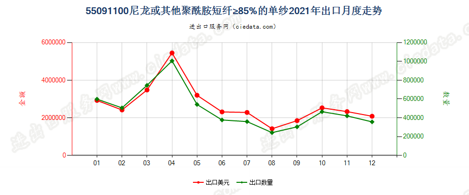 55091100尼龙或其他聚酰胺短纤≥85%的单纱出口2021年月度走势图