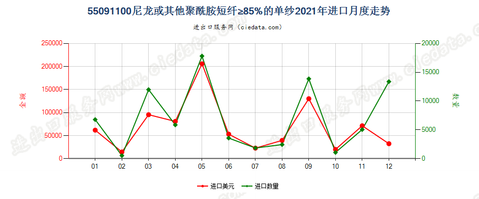 55091100尼龙或其他聚酰胺短纤≥85%的单纱进口2021年月度走势图