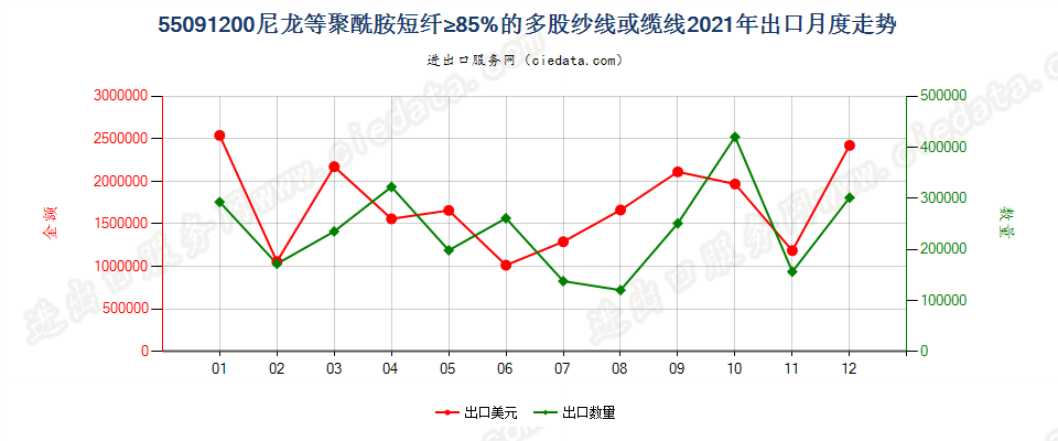 55091200尼龙等聚酰胺短纤≥85%的多股纱线或缆线出口2021年月度走势图